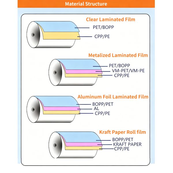 Custom Laminated LDPE Rollstock Film | Food Grade High Barrier Packaging Film for Automatic Sauce & Powder Vertical Packing Machine