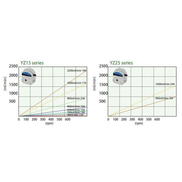 Dc Motor Speed Adjustable Peristaltic Pump Oem With YZ15 Pump Head