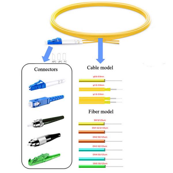 Fusion Splicing Fiber Optic Pigtail LC PC SM 1m / 3m / 5m Fiber Optic Jumper