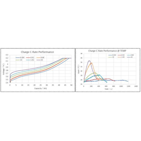 NCM Residential Lithium Ion Battery Long Life 3.65V 50AH High Capacity