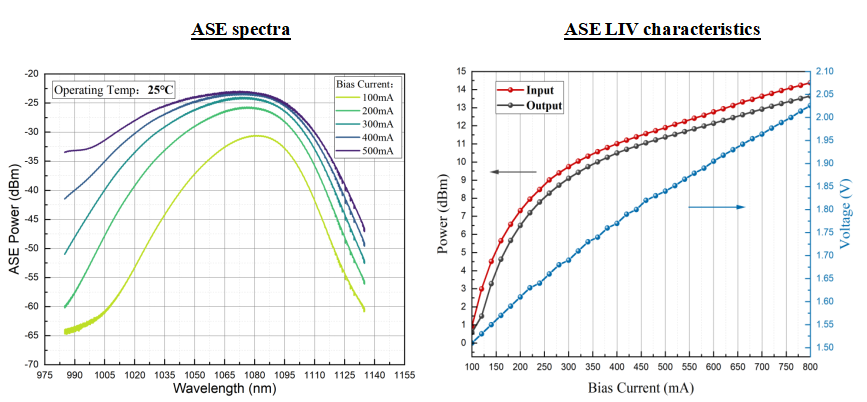 1060nm Butterfly SOA Semiconductor Optical Amplifier with High Gain and Low Power Consumption