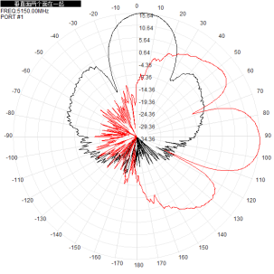 5.8G 2.4 Ghz Omnidirectional Outdoor Antenna 2400-2500/5150-5850M Wifi6 15dBi Single Polarized Wall Mounted