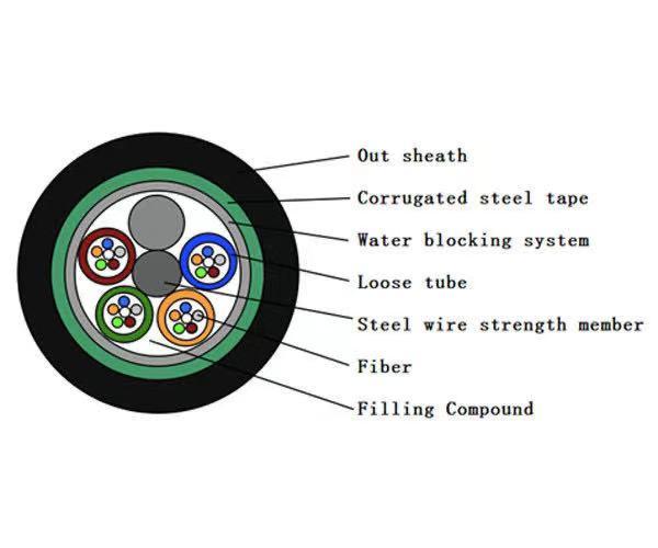 Overhead Non Metallic ADSS Fiber Optic Cable 4-288 Core