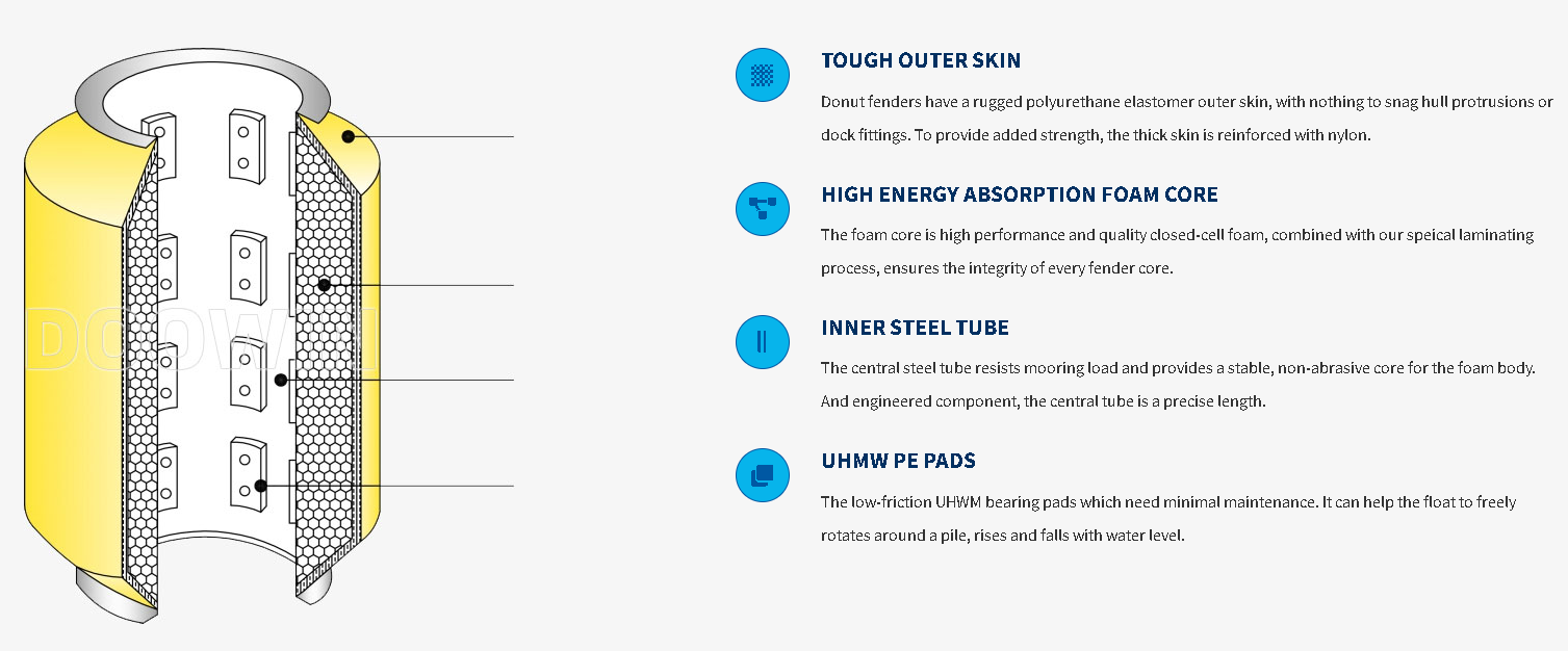 Unsinkable Marine Foam Filled Fenders 5m-24m Ocean Guard Donut Fender