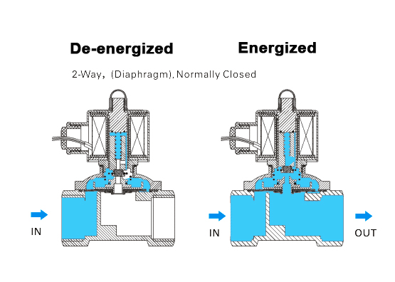 Направьте действуя клапан 2С500-50 водоочистки клапана соленоида нержавеющей стали пути НК 2/2