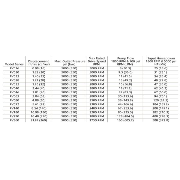PV180R1K1T1NMMC Пистоновый насос с переменным смещением PV032 PV80 PV092 PV140 PV180