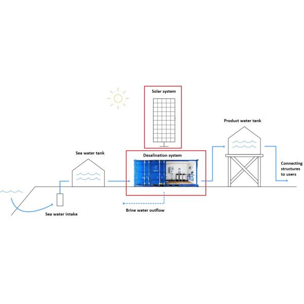 OEM / ODM Solar Powered Ground Water Desalination System 35000 PPM