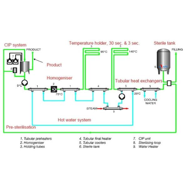 Small Dairy UHT Milk Plant Milk Production Line With Aseptic Pouch Package