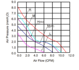 Lightweight 6W 24V Brushless DC Motor Fan Used On Electrical Cabinet