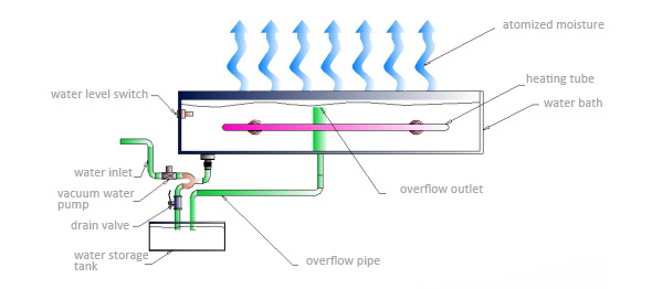 Environmental Seed Germination Climatic Chamber With Temperature Humidity Testing 1000L