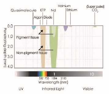 машина удаления татуировки лазера Nd Yag переключателя 532nm 1064nm 1320nm q