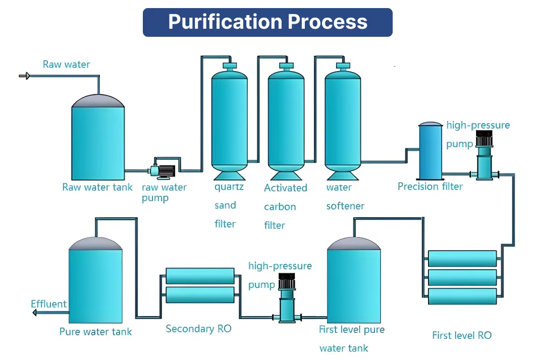 Fully Automatic Industrial RO Water Purification System, 500–1000LH Capacity