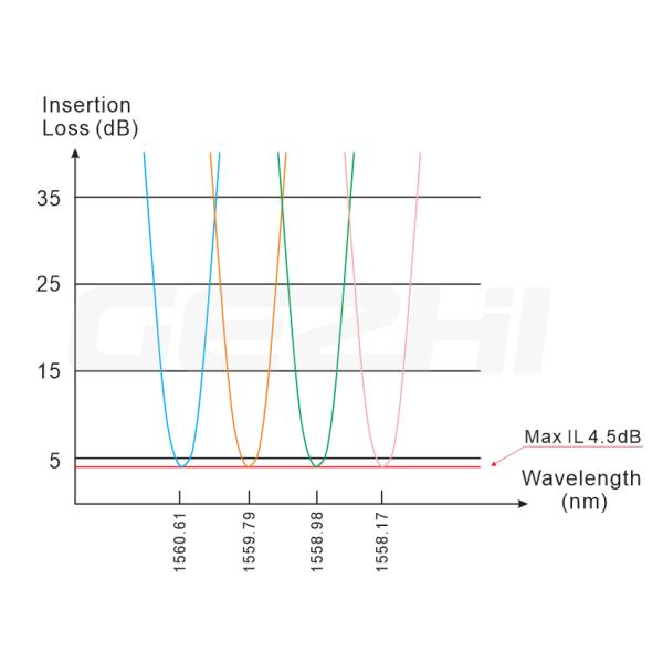 100G AAWG DWDM оборудование Гауссианский тип двойного волокна для дальних сетей