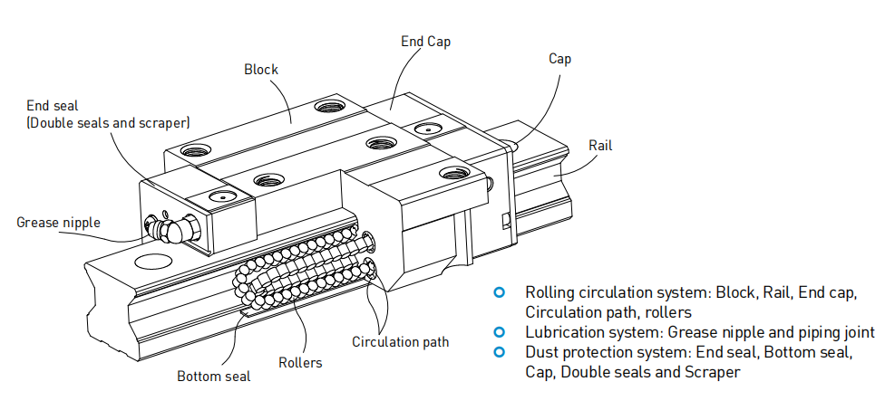 RGH25HA Roller Linear Guide Block for Heavy Load CNC Systems