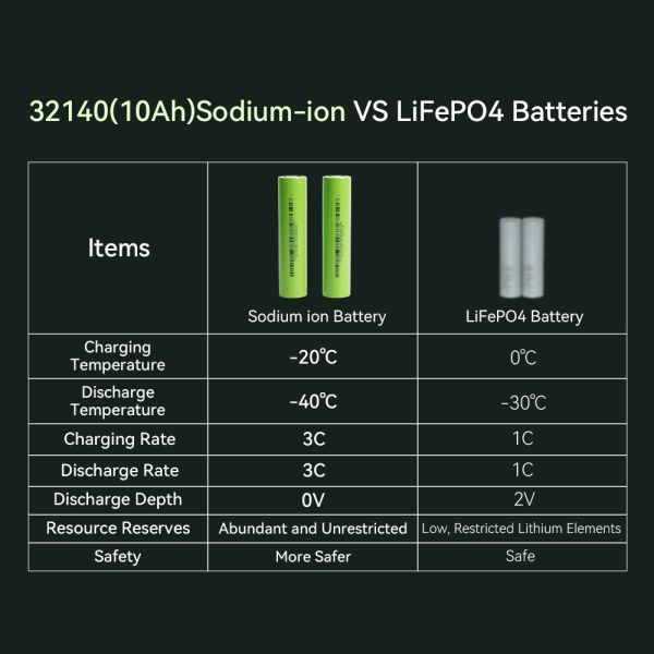 Exliporc Wholesale 32140 3V 10Ah Sodium Ion Battery 3000 Cycles 3C Discharge Na Ion Battery Electric Drone Wheelchair