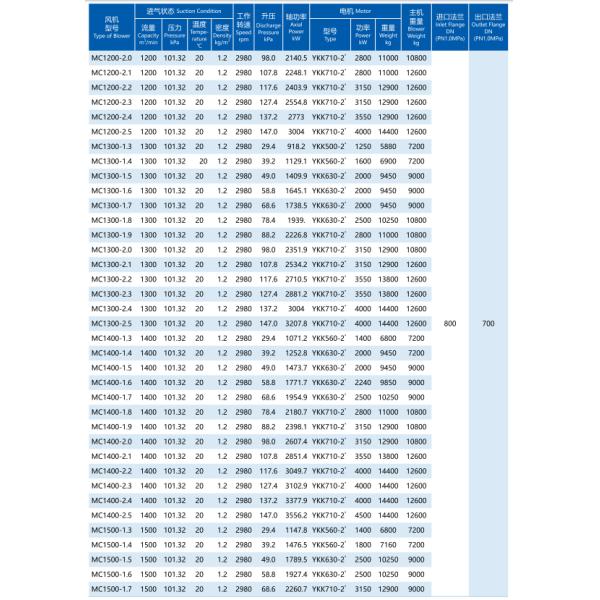 Materiales especiales y tratamiento de la superficie Sopladores centrífugos de varias etapas 19.6-137.2 kPa