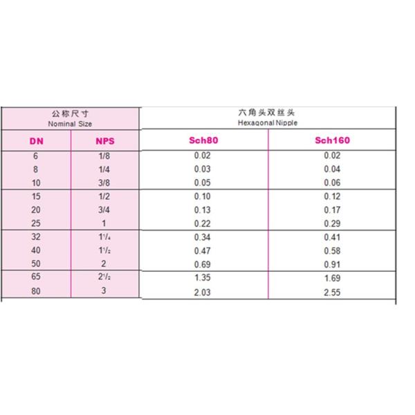 NPT Threaded Alloy Steel Pipe Fittings Alloy Steel A182 F12 3 / 4