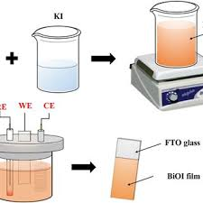 Fluorine Tin Oxide Glass FTO Coated Glass Substrate FTO Glass1'' x1'' 1'' x3'' Transmittance 80~85%