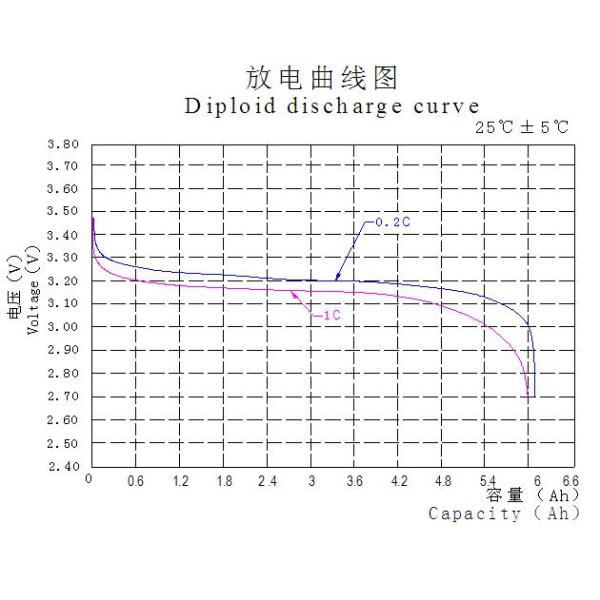 Голубые перезаряжаемые промышленные батареи лития 12В 40Ах для медицинской службы