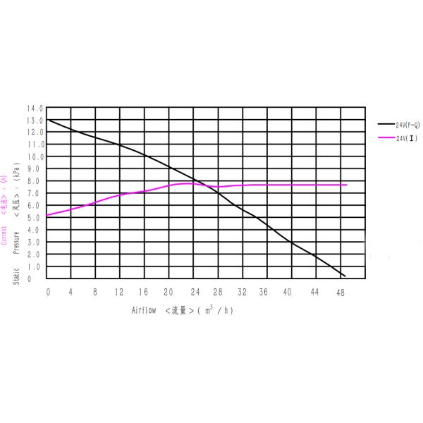Мини-турбо 24В вентилятор с двигателем без щетки для топливных элементов 5кВт