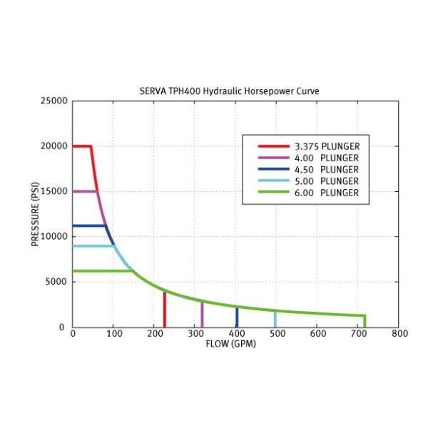 Plate-forme de forage montée par camion triple de pompe à plongeur de Serva TPH 400