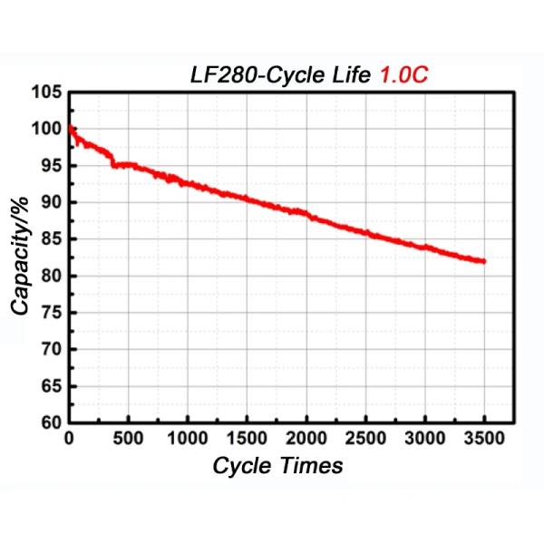 Призматический аккумулятор ЛиФеПО4 LF280 3.2V 280Ah ЛиФеПО4 Солнечная энергия
