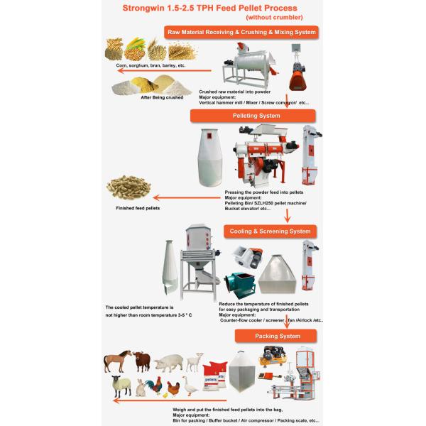 O gado de 15 T/H alimenta a fatura da máquina