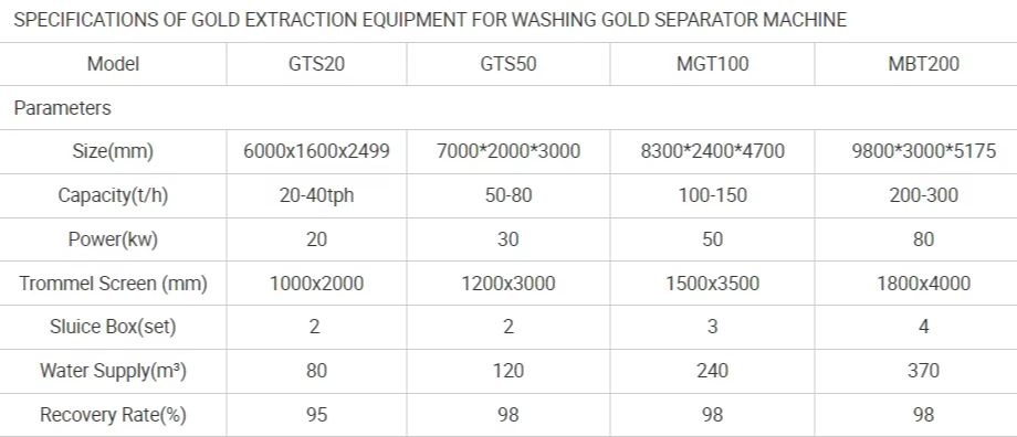 Золотоперерабатывающий завод 100-200 тп/ч Золотоомывающий завод включает в себя барабанный экран и шлюзовую коробку