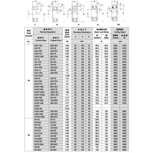 Одиночной загерметизированные строкой промышленные цилиндрические подшипники ролика с типами пружинного кольца 92609EH N NU NJ NUP NF