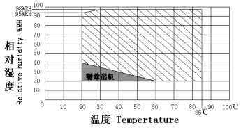 Walk-In Constant Temperature & Humidity Chamber For Reliability Testing