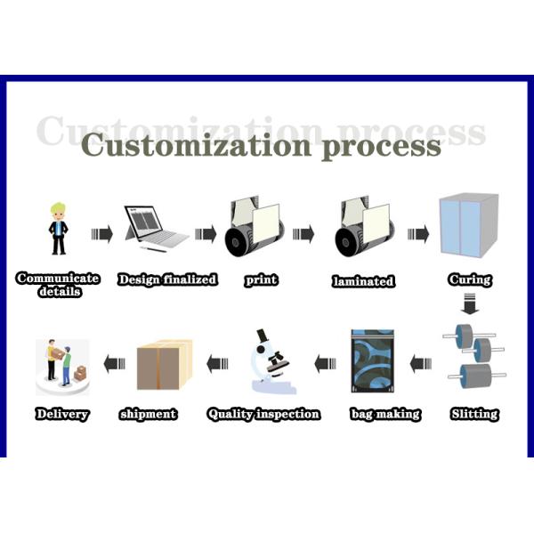 Custom Printing Self Sealing Side Gusset Flat Bottom Pouch with Zipper for Beans, Whey, Milk Powder Food Mylar Bag