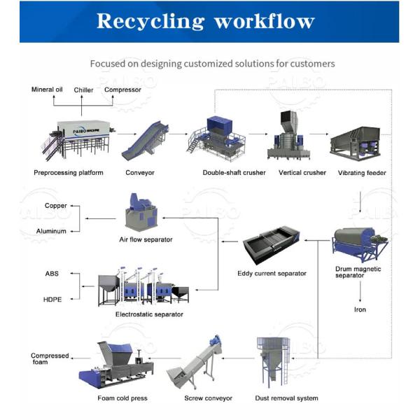 Energy Mining Key Words Waste Refrigerator Crushing Sorting Equipment Recycling Line