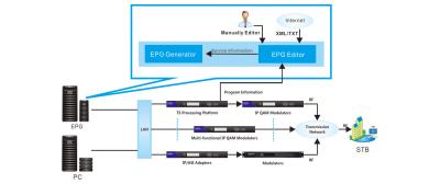 Electronic Program Guide Software System