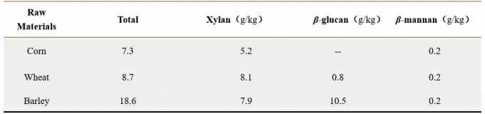 White NSP Enzyme Heat Stable Multi Digestive Enzyme Light Brown Powder For Wheat Barley