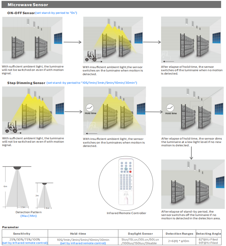 2ft/20W D4 LED Moisture-proof Lamp with Up to 160 LPW with Ready 4 Emergency 4W@3HRS Plug and Play Flexible for Projects