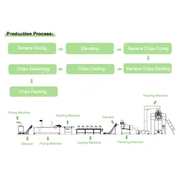 500kg/H Hot Sale Automatic Plantain Chips Processing Machines Banana Chips Product Line