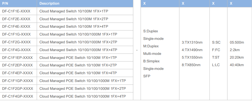 Cloud Managed Fiber Switch Gigabit 2-Port 10/100/1000Base-Tx and 1-Port 1000Base-Fx