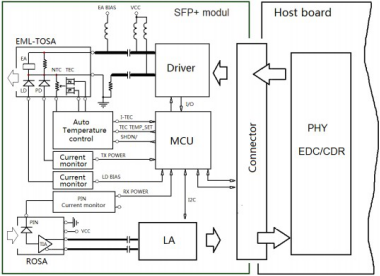 Двойной ЗР ДДМ Хилинктеч 10Г СФП+ 1550нм 100км СФП ЭМЛ приемопередатчика ЛК СФП модуля волокна