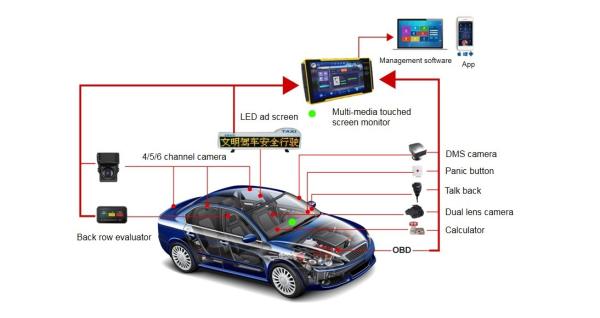 H.265 Video Compression Format 4G AI Integrated M DVR For Taxi Camera GPS System