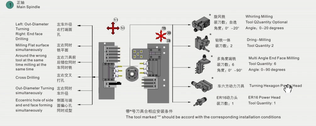 JIANKE WR25-9S 9 Axis Double Spindle Swiss Type CNC Lathe with φ3-25mm Machining Diameter