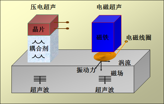Probador magnético TG-M70 de la medida del grueso de la corrosión de la correa eslabonada del arrastramiento magnético de EMAT