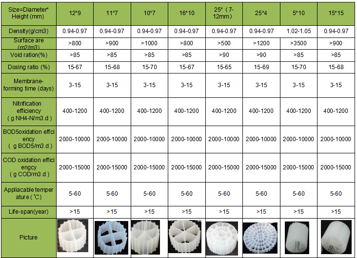HDPE пластик белый K1 передвижной фильтр кровати биомедиа 12 * 9 мм для аквакультуры