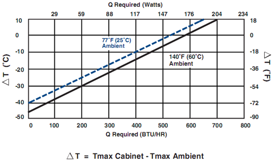 Peltier Air Conditioner , Portable Thermoelectric Air Cooler For Enclosure 150W 24VDC