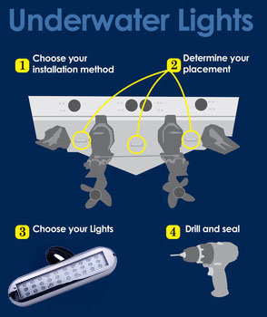Анти--корозия цвета света шлюпки СИД погружающийся наивысшей мощности 90W белая голубая