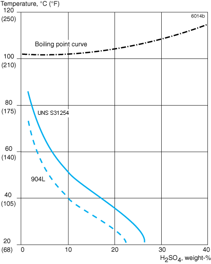 ASTM A240 S31254 254SMO Stainless Steel Flat Sheet High Tensile Strength