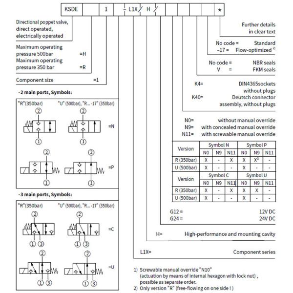 Solenoid Actuation Hydraulic Directional Control Valve Block Installation Type KSDE 1 L1X / H