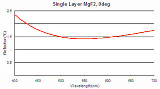 КаФ2 фокусное расстояние сферически стеклянной линзы 12.7мм УЛЬТРАФИОЛЕТОВОГО объектива плавленого кремнезема отрицательное