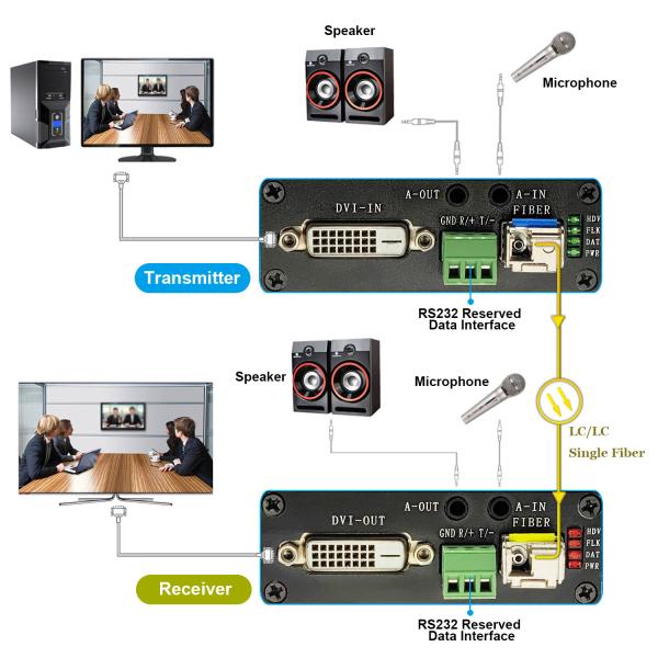 Dvi Fiber Converter With Bidirectional Stereo Audio Rs232 Data