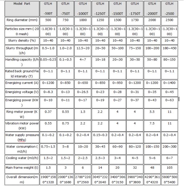 Магнитный сепаратор для керамических слизистых материалов