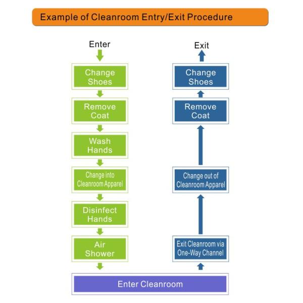 Wind Resistance GMP Medical Pharmaceutical Clean Room